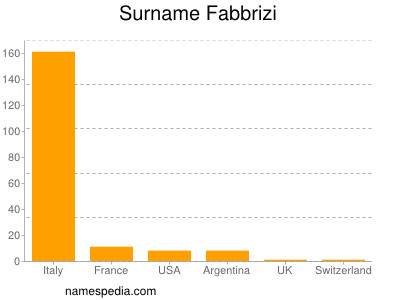 Familiennamen Fabbrizi