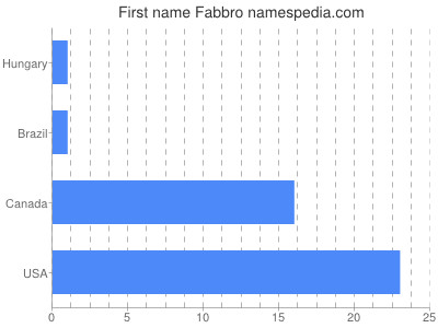 Vornamen Fabbro