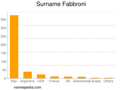 Familiennamen Fabbroni