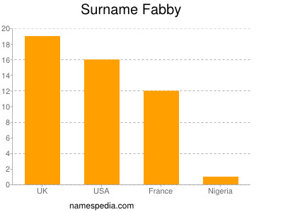 nom Fabby