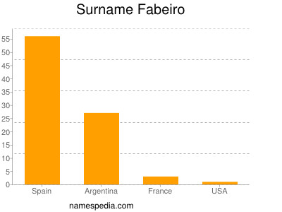Familiennamen Fabeiro