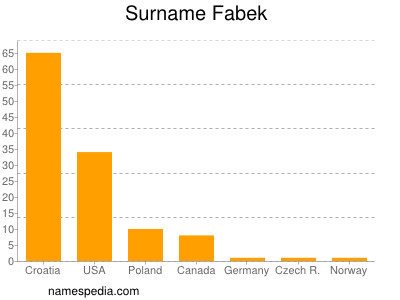 Familiennamen Fabek