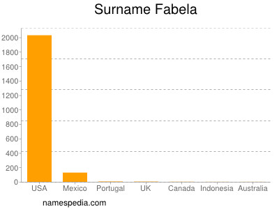 Familiennamen Fabela