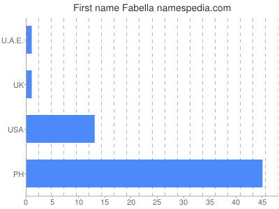 Vornamen Fabella