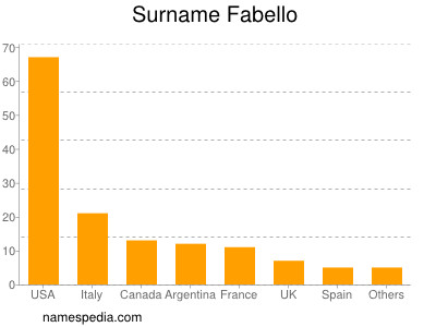 Surname Fabello