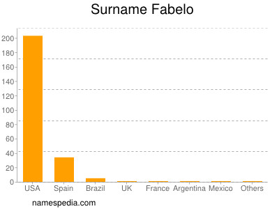 Familiennamen Fabelo