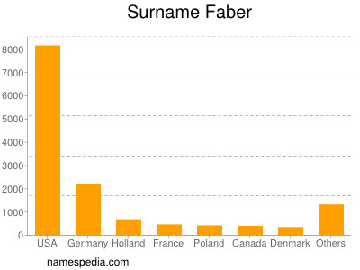 Familiennamen Faber