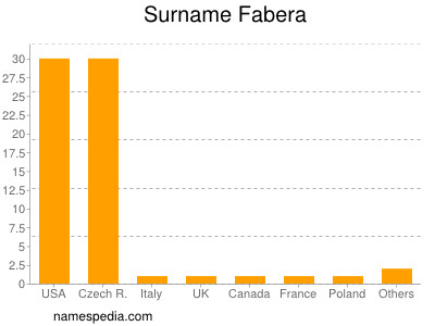 nom Fabera