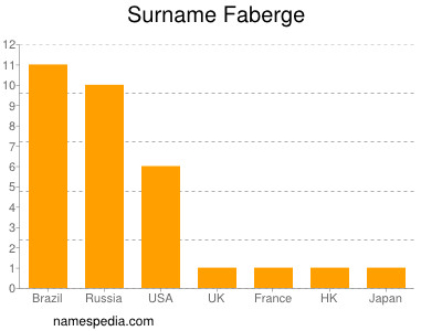 Familiennamen Faberge