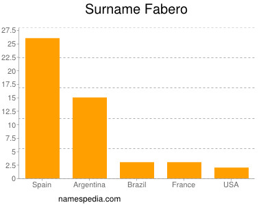 Familiennamen Fabero