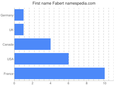 Vornamen Fabert