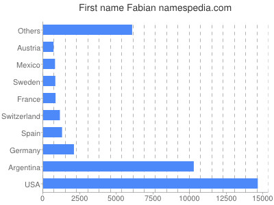 Vornamen Fabian