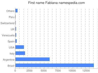prenom Fabiana