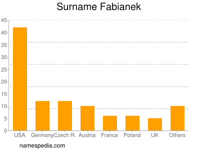 Familiennamen Fabianek