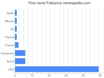 Vornamen Fabianna