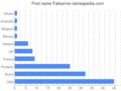 Given name Fabianne