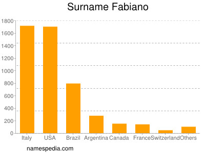 Familiennamen Fabiano