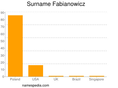 Familiennamen Fabianowicz