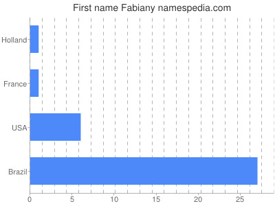 prenom Fabiany