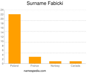 Surname Fabicki