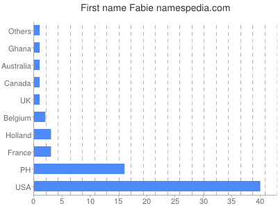 Vornamen Fabie