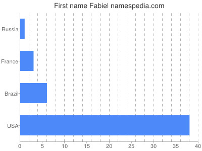 Given name Fabiel