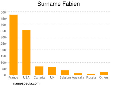 Surname Fabien