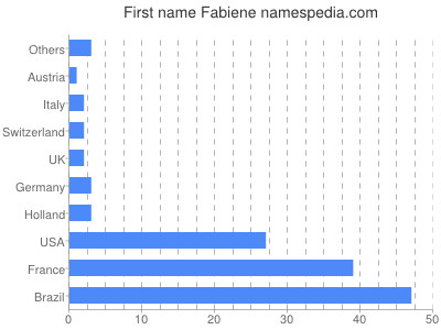 Given name Fabiene