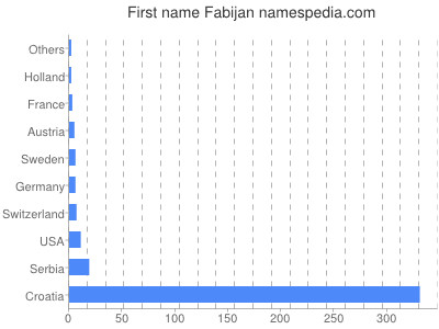 Vornamen Fabijan