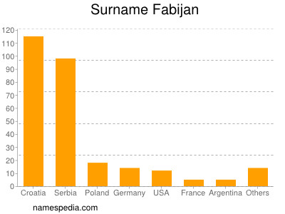 Familiennamen Fabijan