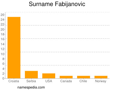 Familiennamen Fabijanovic