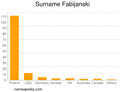 Familiennamen Fabijanski