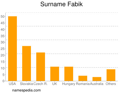 Familiennamen Fabik