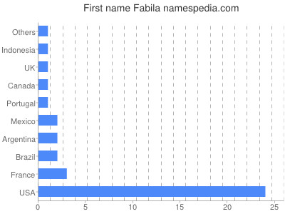 Given name Fabila