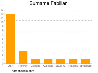 Surname Fabillar