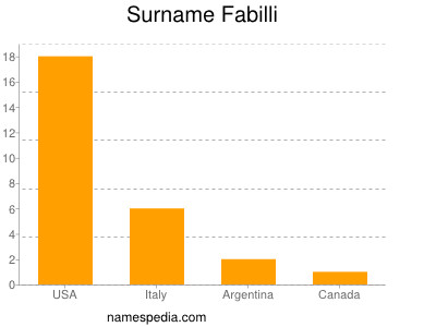 Familiennamen Fabilli