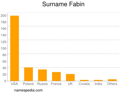 Surname Fabin