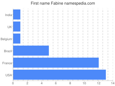 Given name Fabine