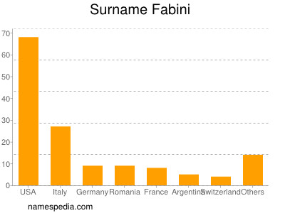 Familiennamen Fabini