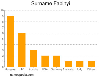 Familiennamen Fabinyi