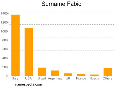 Familiennamen Fabio