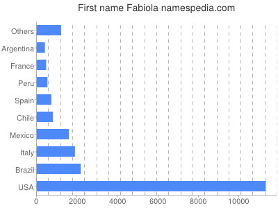 prenom Fabiola