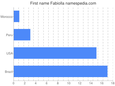 Vornamen Fabiolla