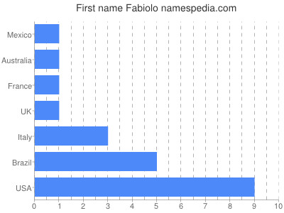 Vornamen Fabiolo