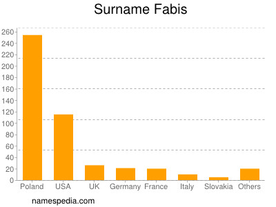 nom Fabis