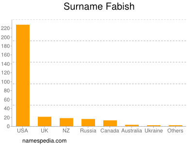 Surname Fabish