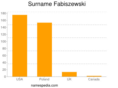 Familiennamen Fabiszewski