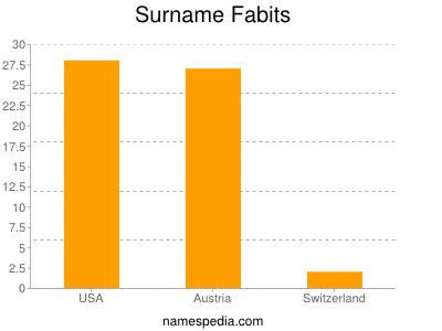 Familiennamen Fabits