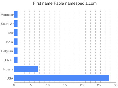 Given name Fable