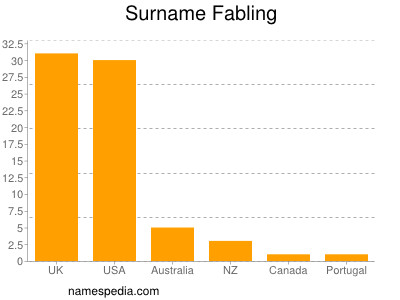 Familiennamen Fabling